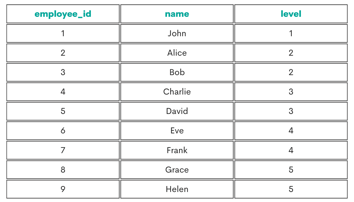 SQL Recursive CTE Example