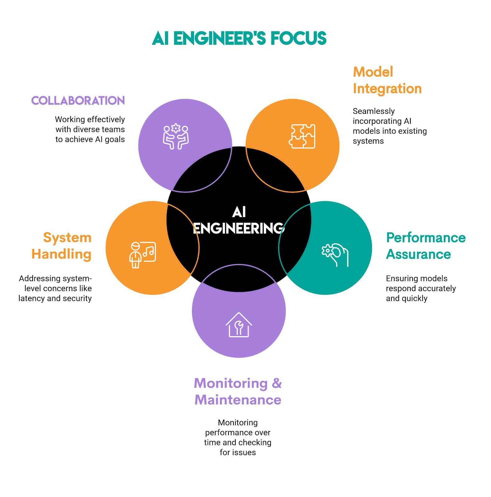 Data Scientists vs Machine Learning Engineers vs AI Engineers