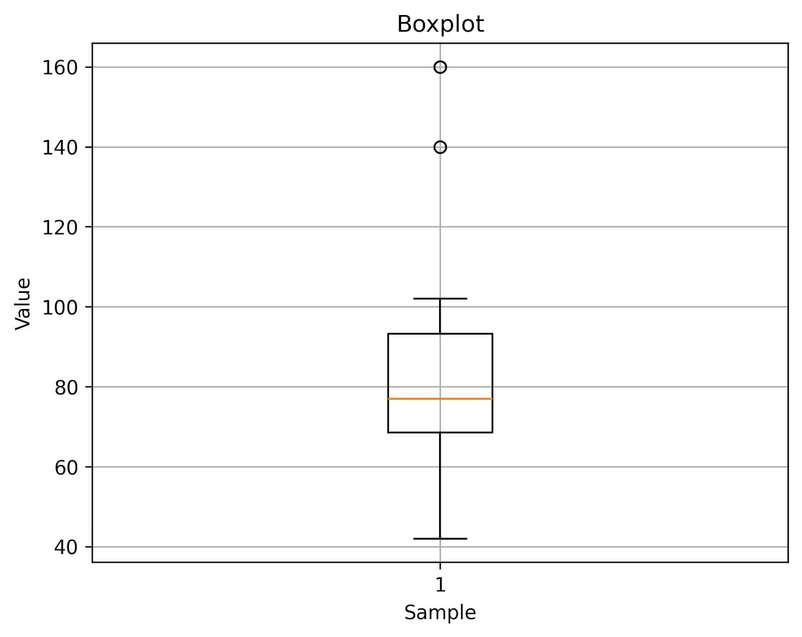 Creating the Boxplot in Matplotlib