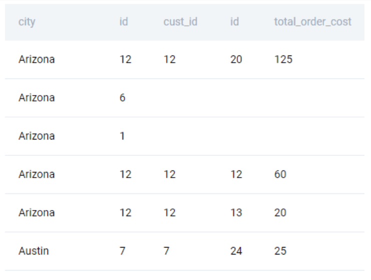 Output for Amazon data engineer interview question to find customer orders and details