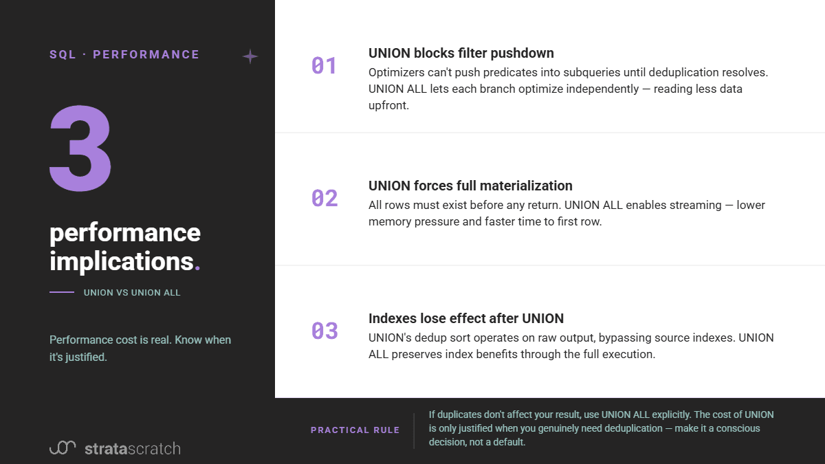 Differences Between UNION and UNION ALL