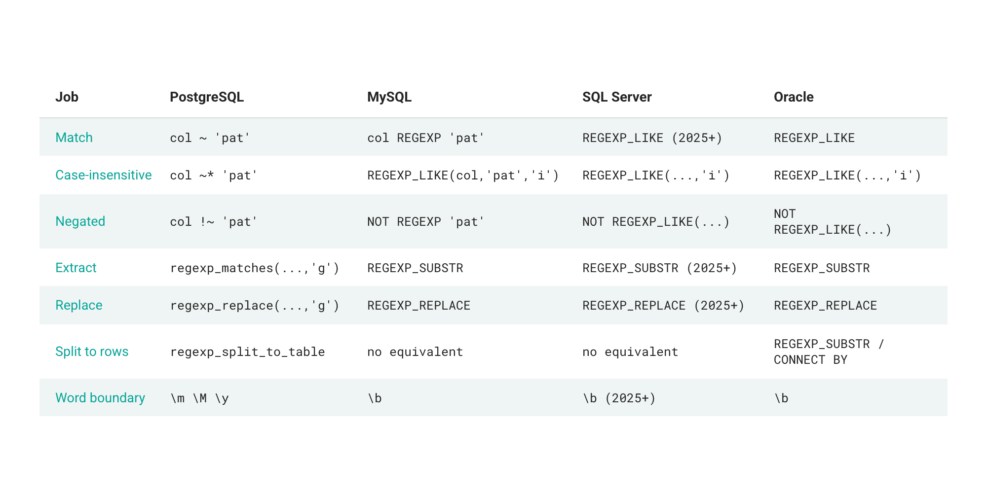 SQL Regex Syntax by Database