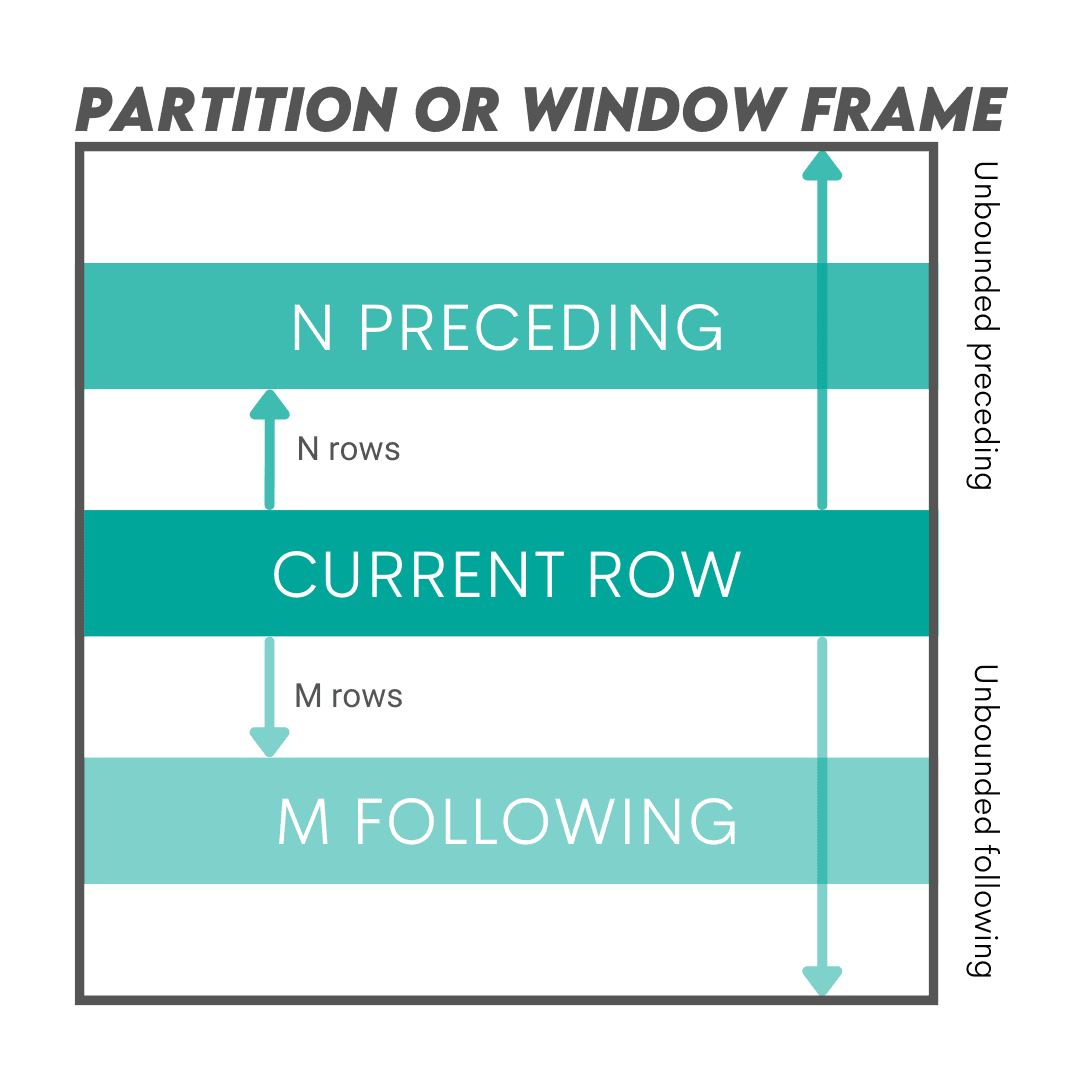 Understanding the Concept of SQL ROW NUMBER through window functions