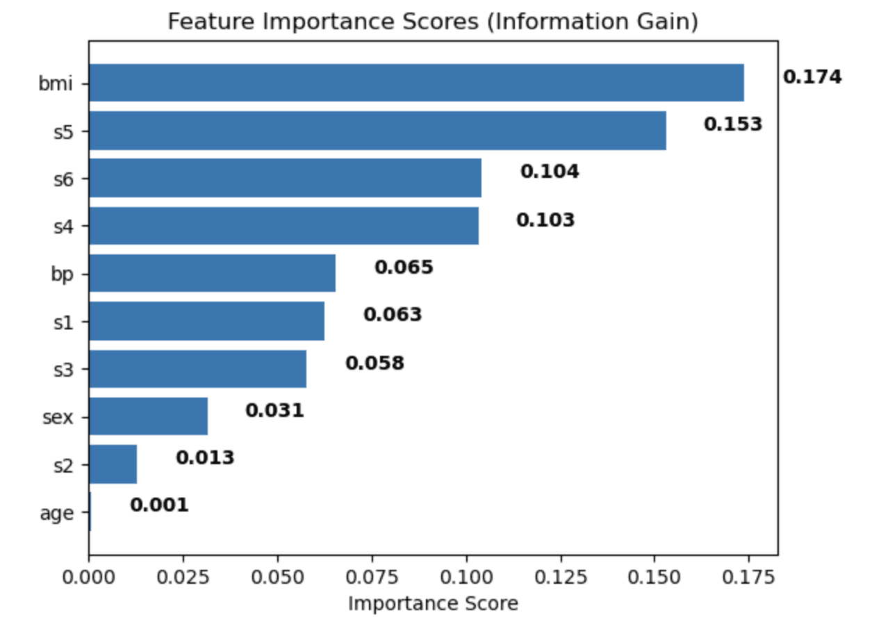 Information Gain Feature Selection Techniques for Machine Learning