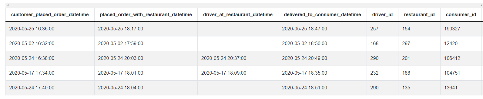 Dataset for DateTime Python Interview Question from DoorDash
