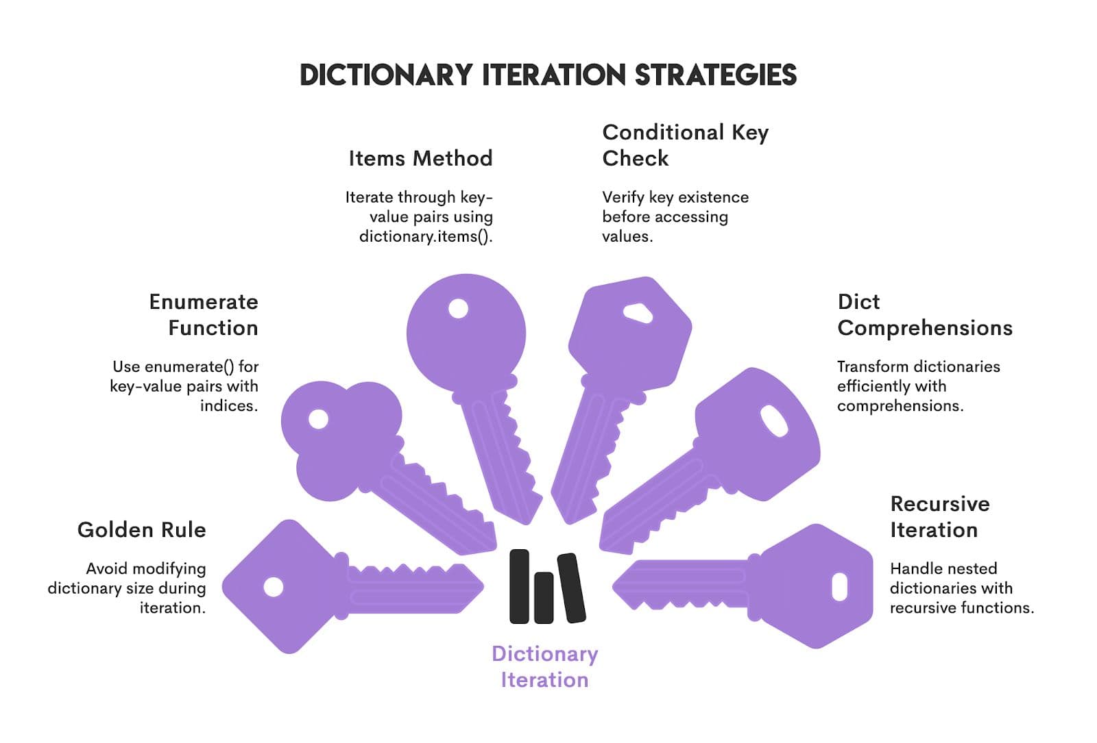 Dictionary Iteration Strategies