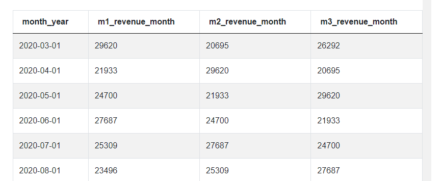 Output 8 for Amazon SQL Interview Questions