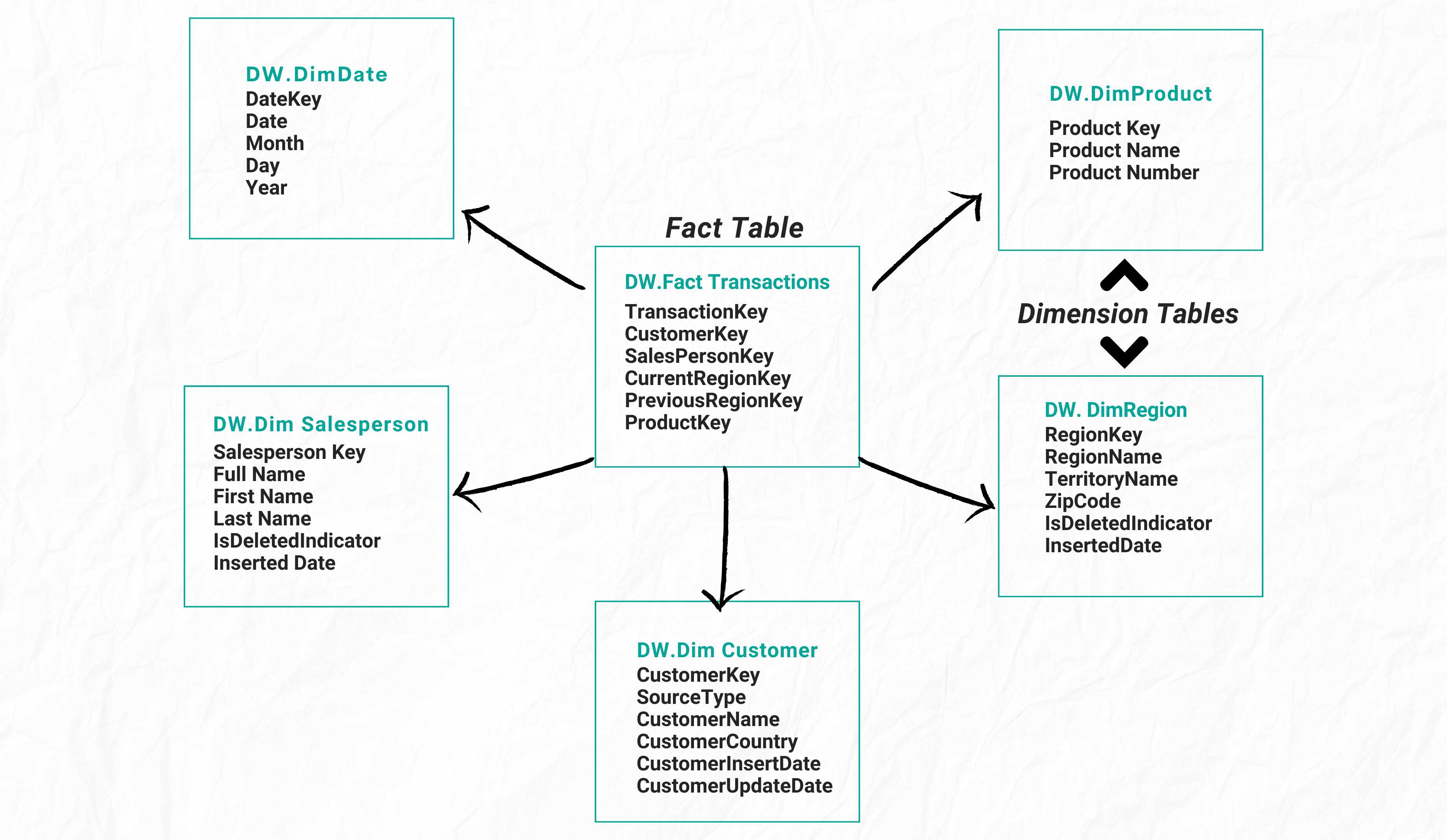 Understanding Snowflake Schema to prepare for Data Warehouse Interview Question