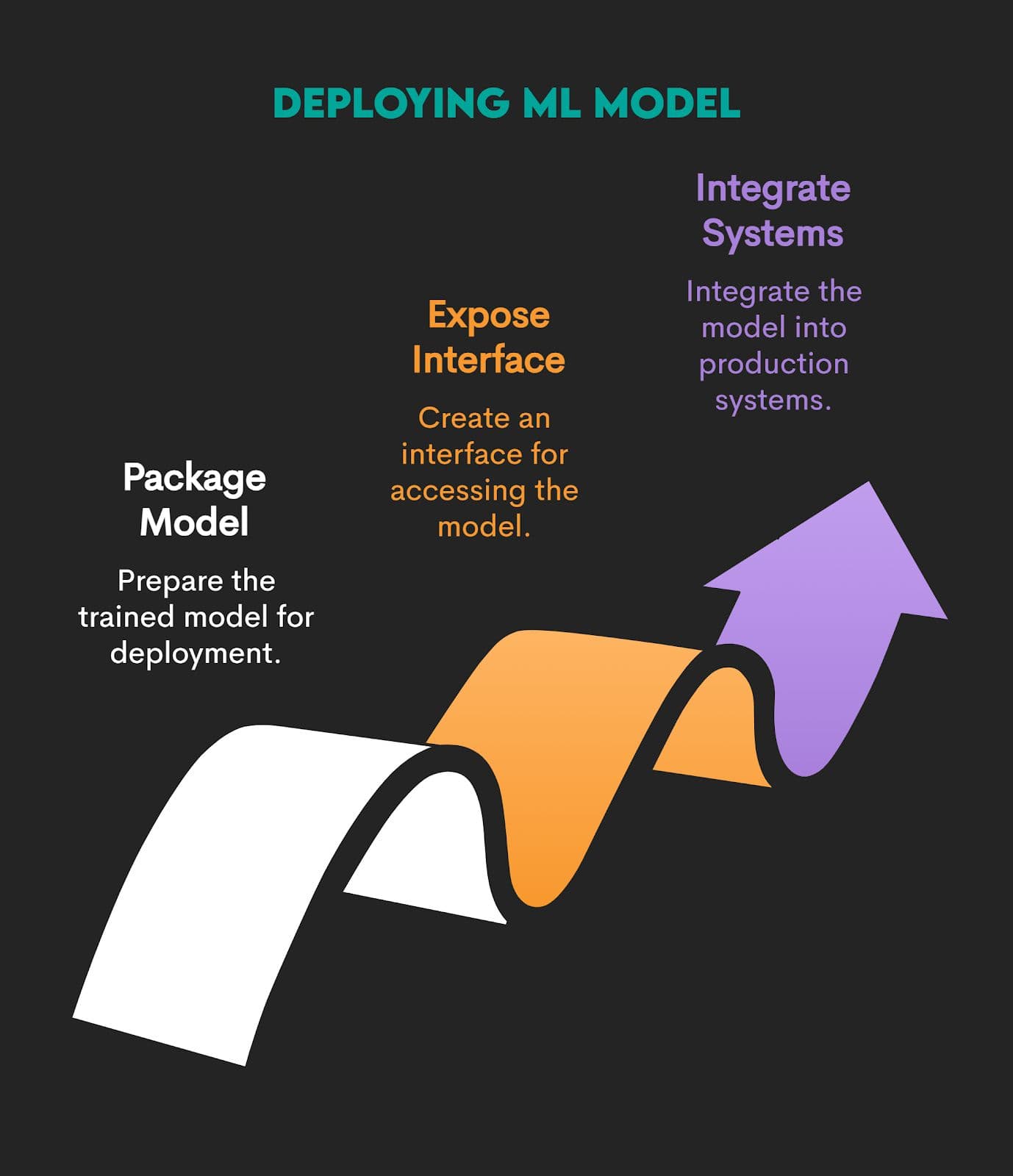 Machine Learning Modeling Deployment and Monitoring