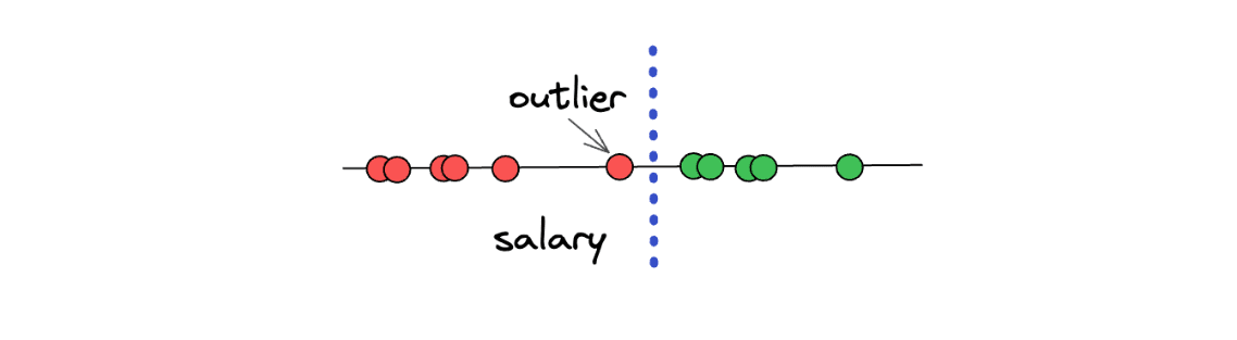 Maximal Margin Classifier illustration