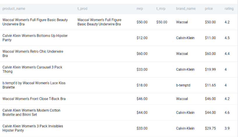 Output for Amazon data engineer interview question to find exclusive products