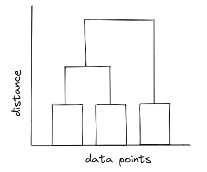 Dendrogram visualization in machine learning clustering algorithms