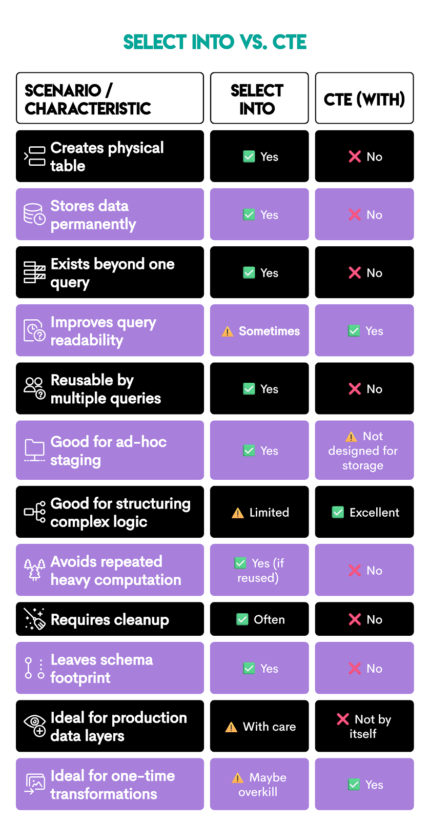 SELECT INTO vs CTE in SQL