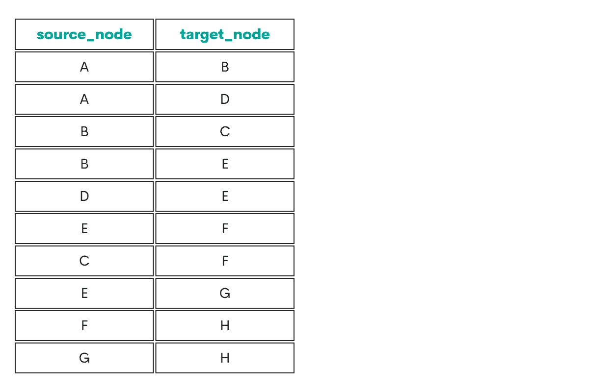 SQL Recursive CTE Example