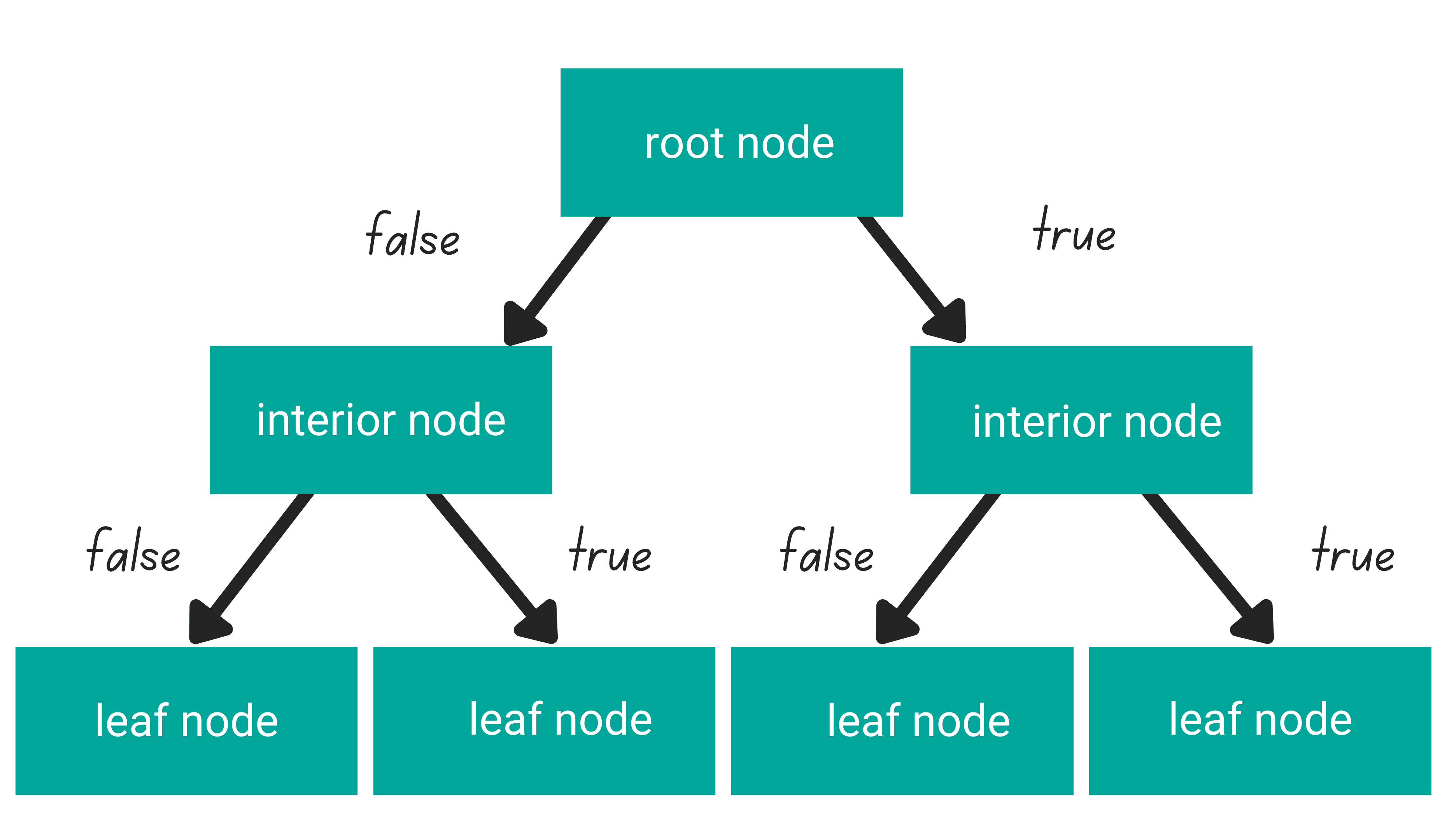 Decision Tree Machine Learning Algorithm