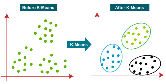 K-Means Clustering Types of Machine Learning Models