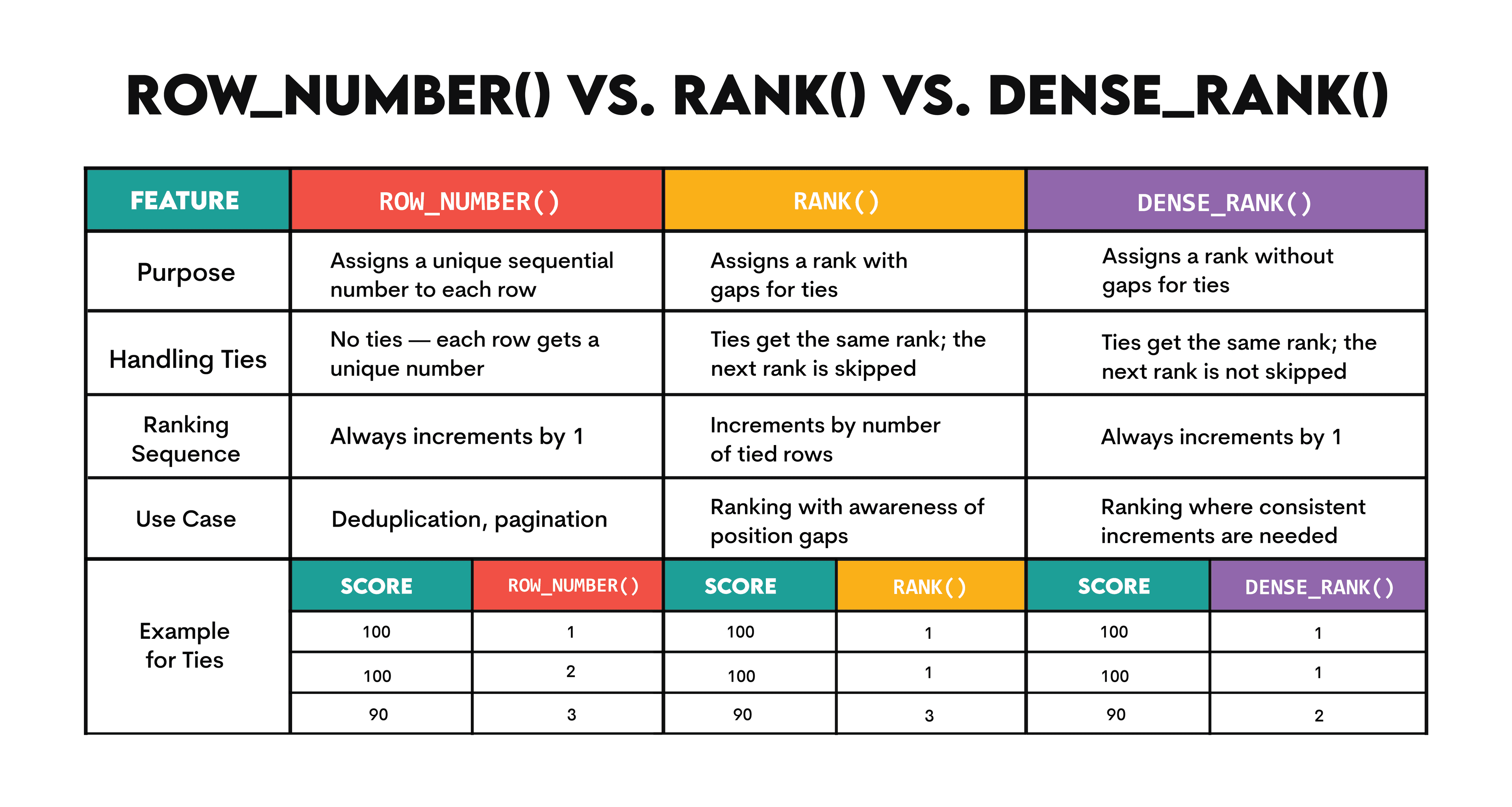 ROW_NUMBER() vs. RANK() vs. DENSE_RANK()