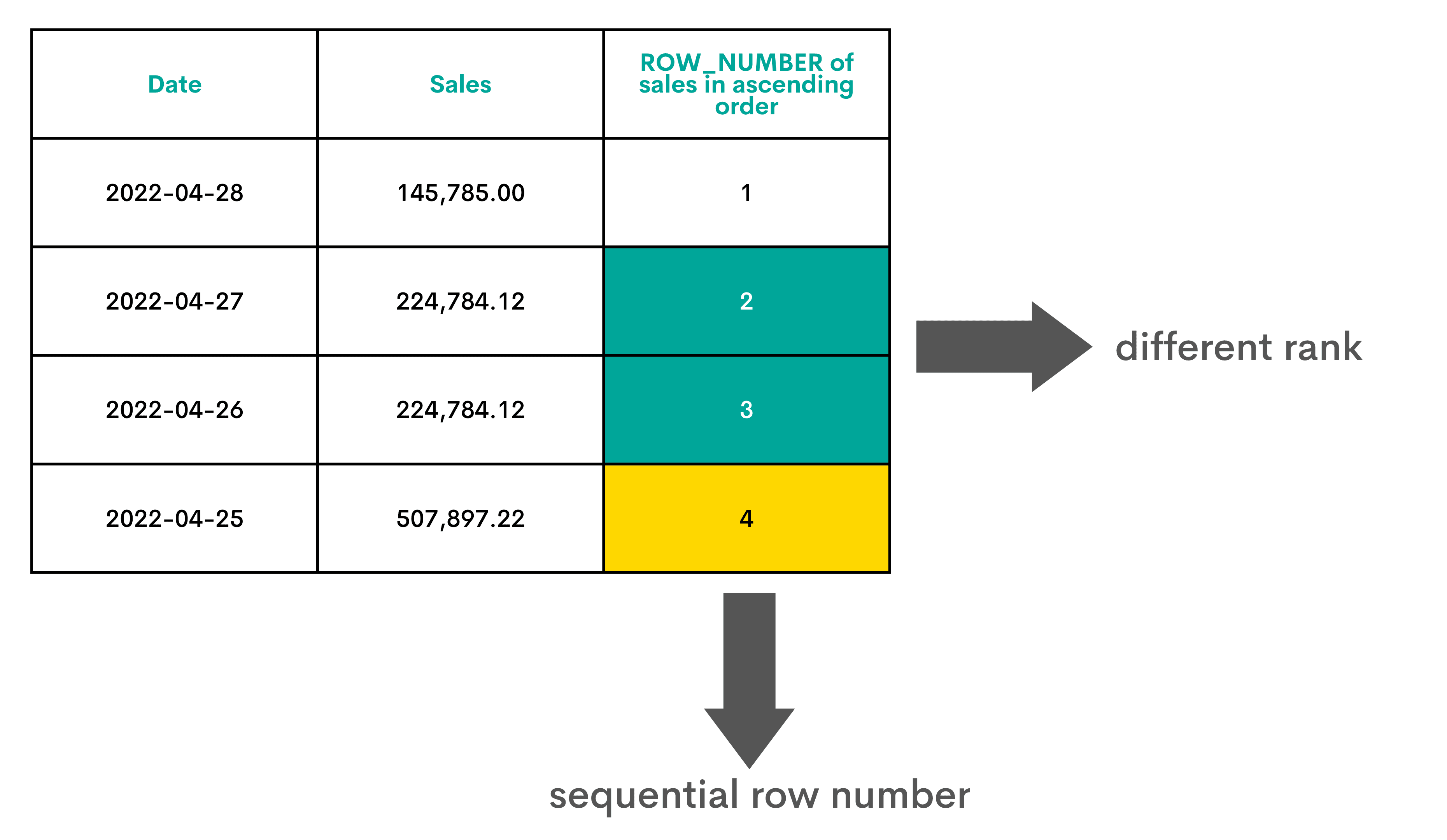 ROW NUMBER in SQL Cheat Sheet