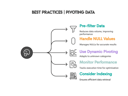 Best Practices for Pivoting in SQL