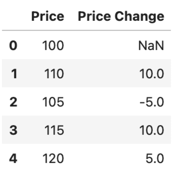 Basic Syntax of Pandas diff() Function