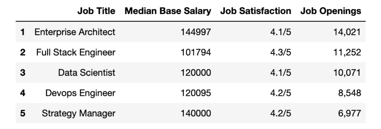 Pandas Python Library for Math and Data Analysis