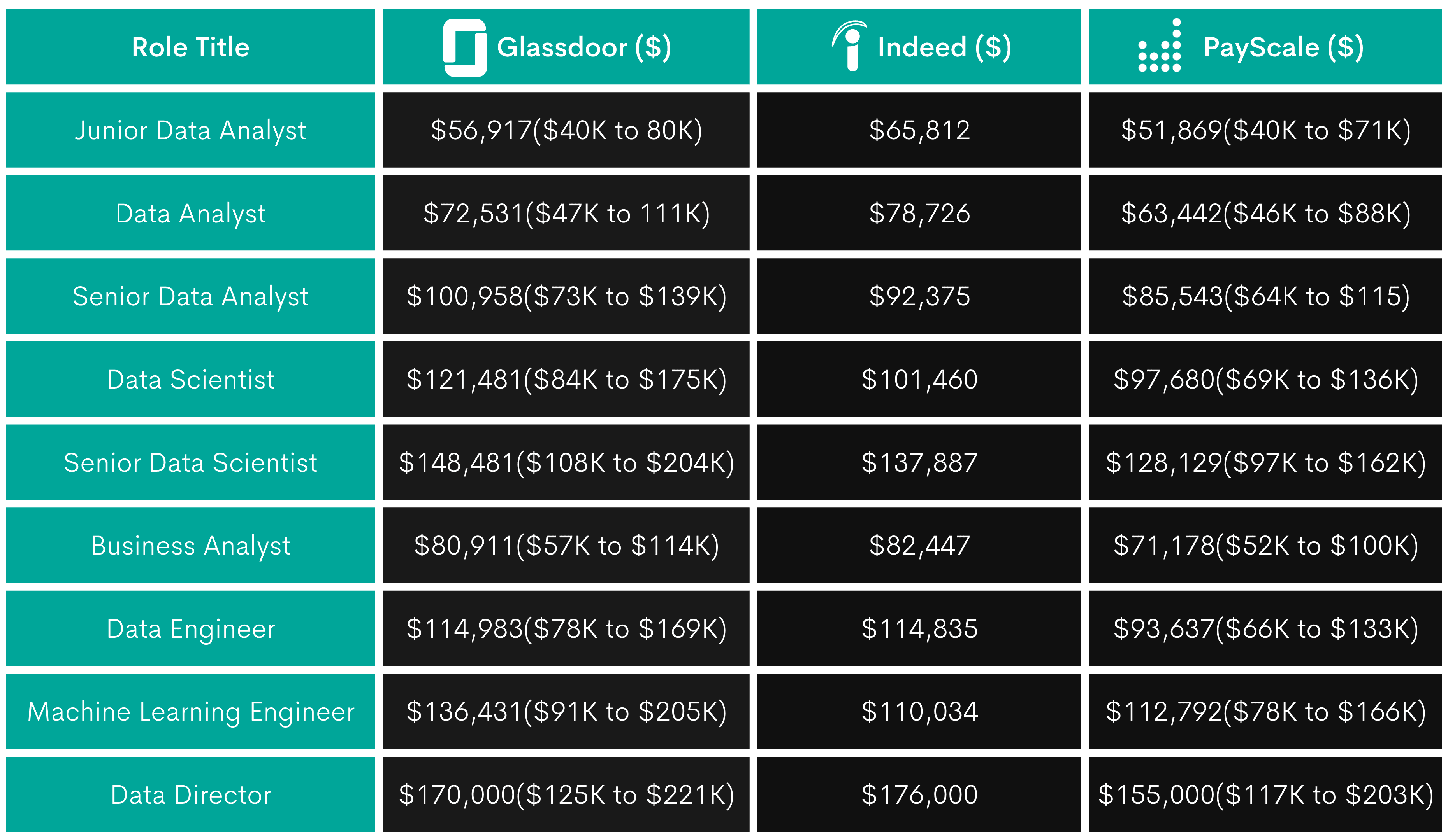 Data Scientist Salaries based on Career Progression