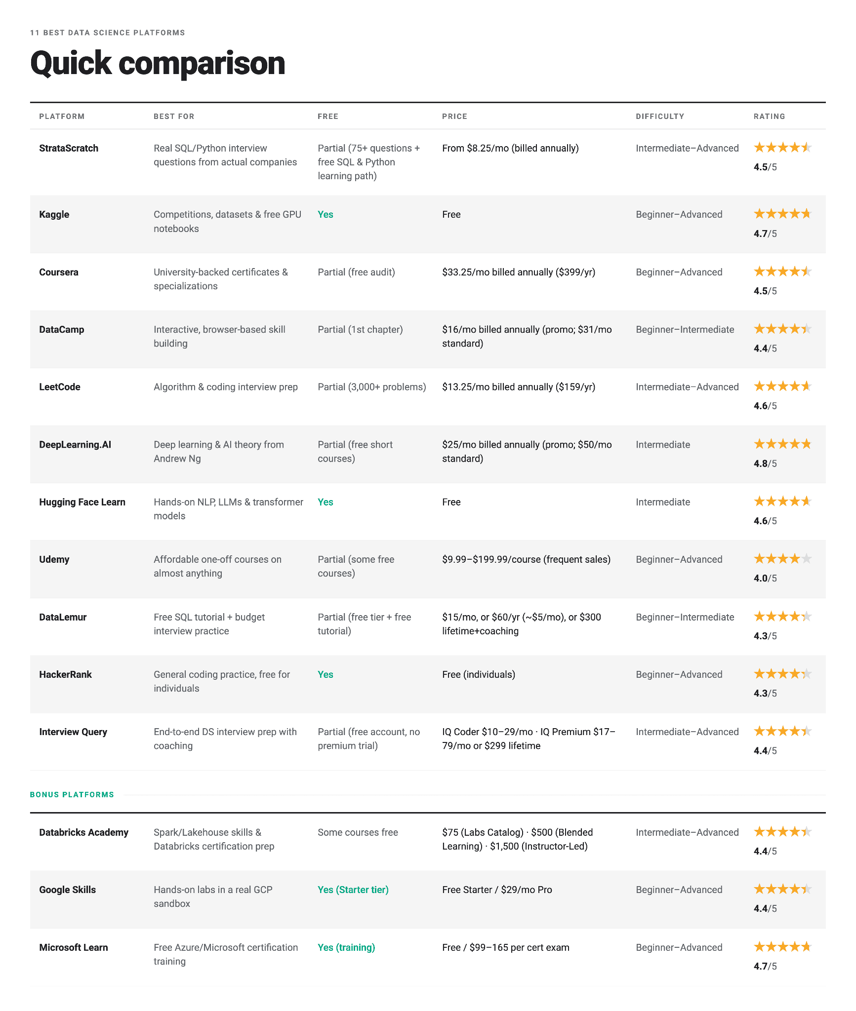 Best Data Science Platforms Comparison