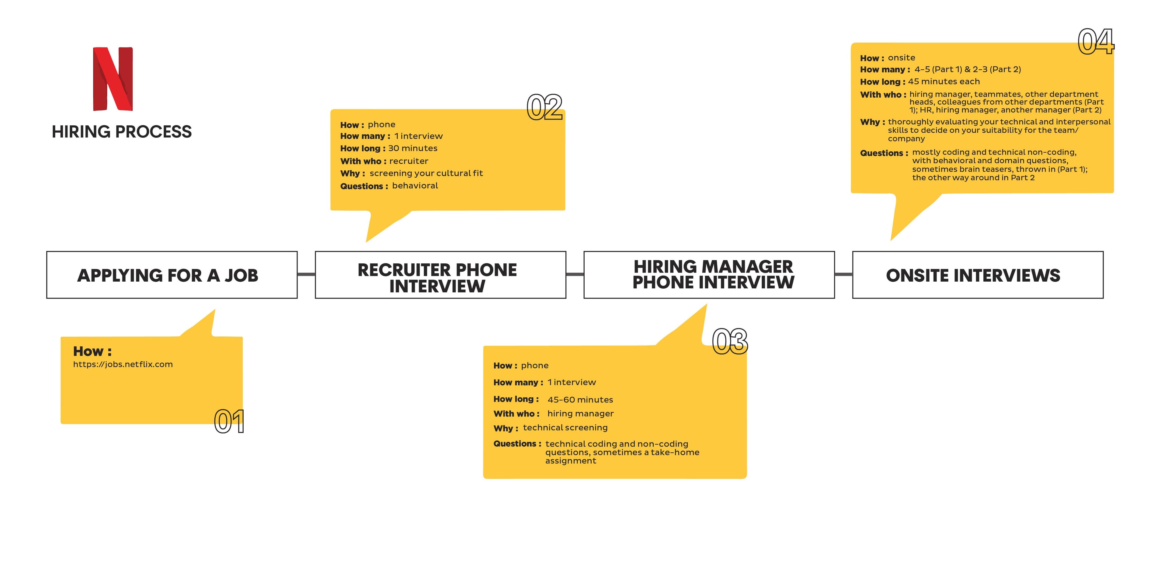 Hiring stages in Netflix as a FAANG company