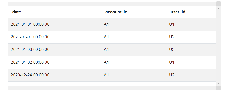 Dataset for Python Pandas interview questions for User Growth Rate