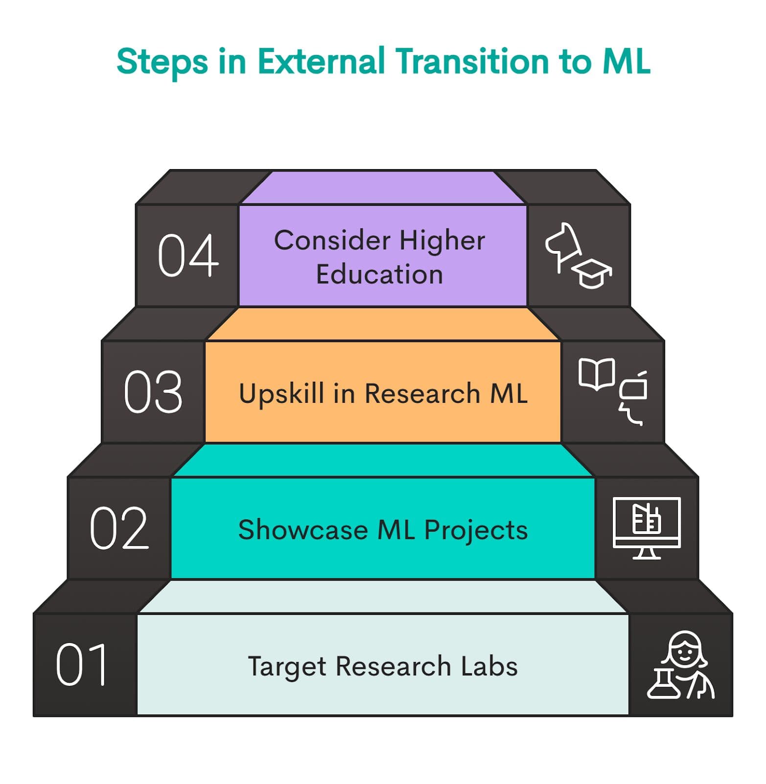 External Transition to Machine Learning Job