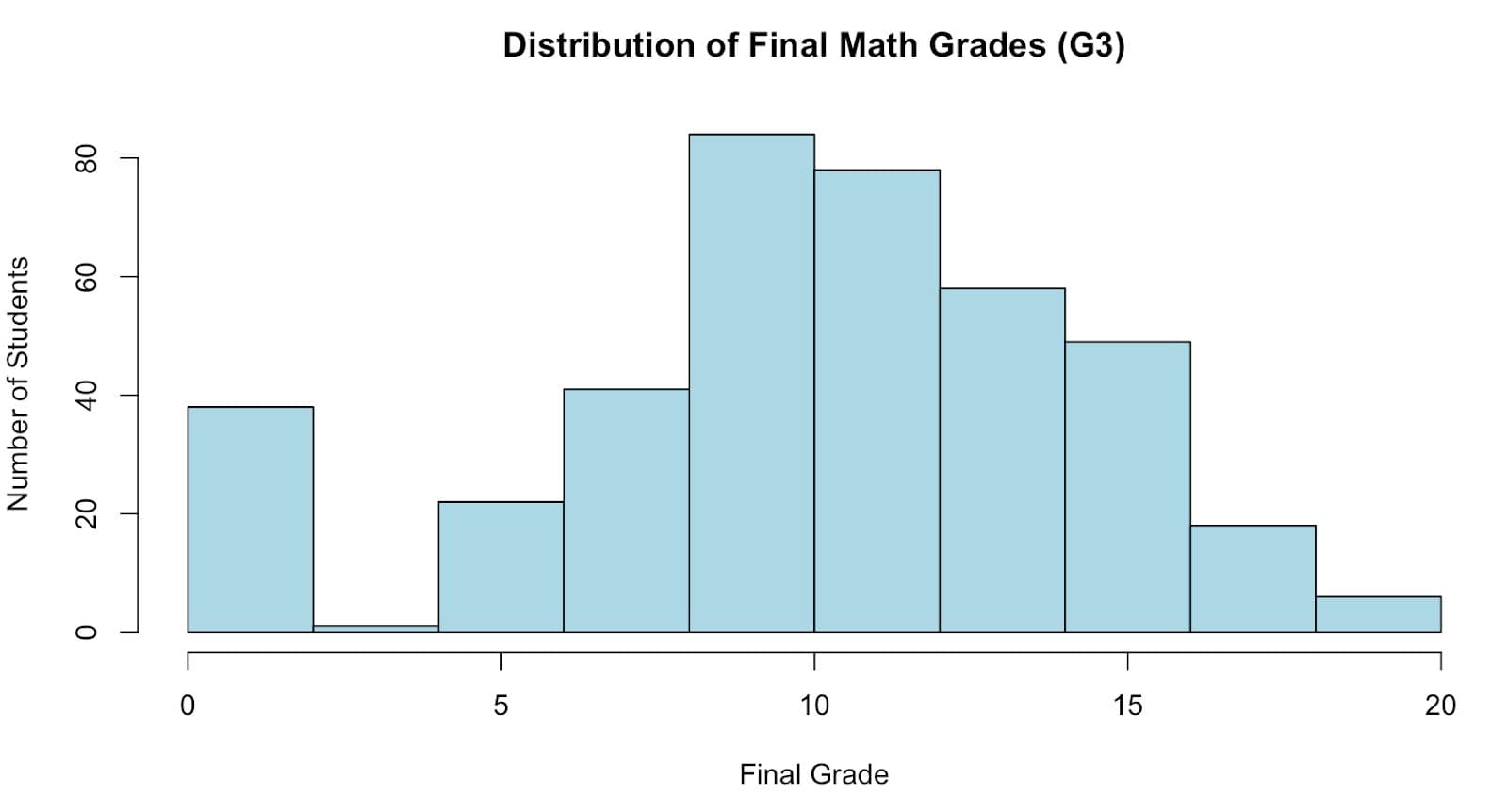 Use Case for R Programming Histogram