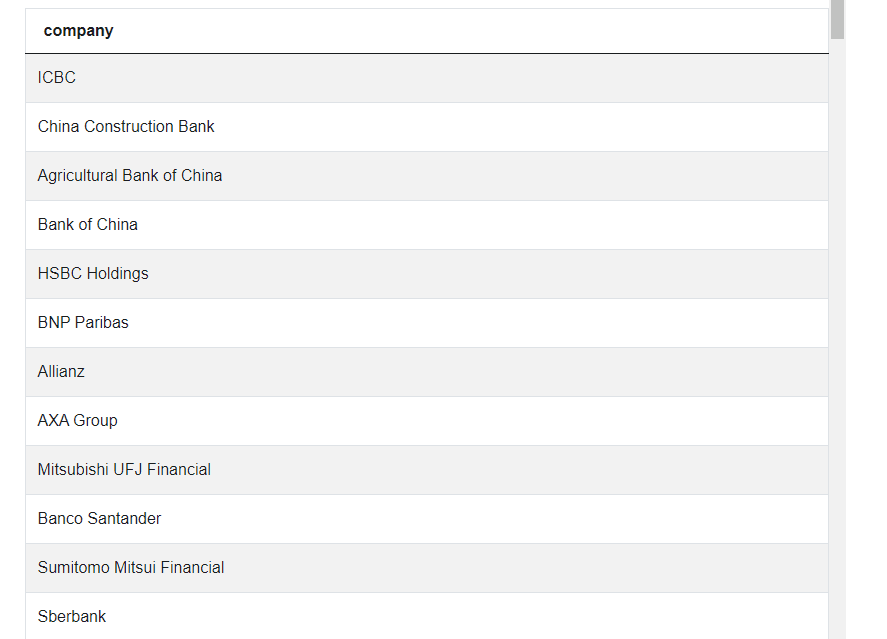 Output for Database Interview Question to Find finance companies