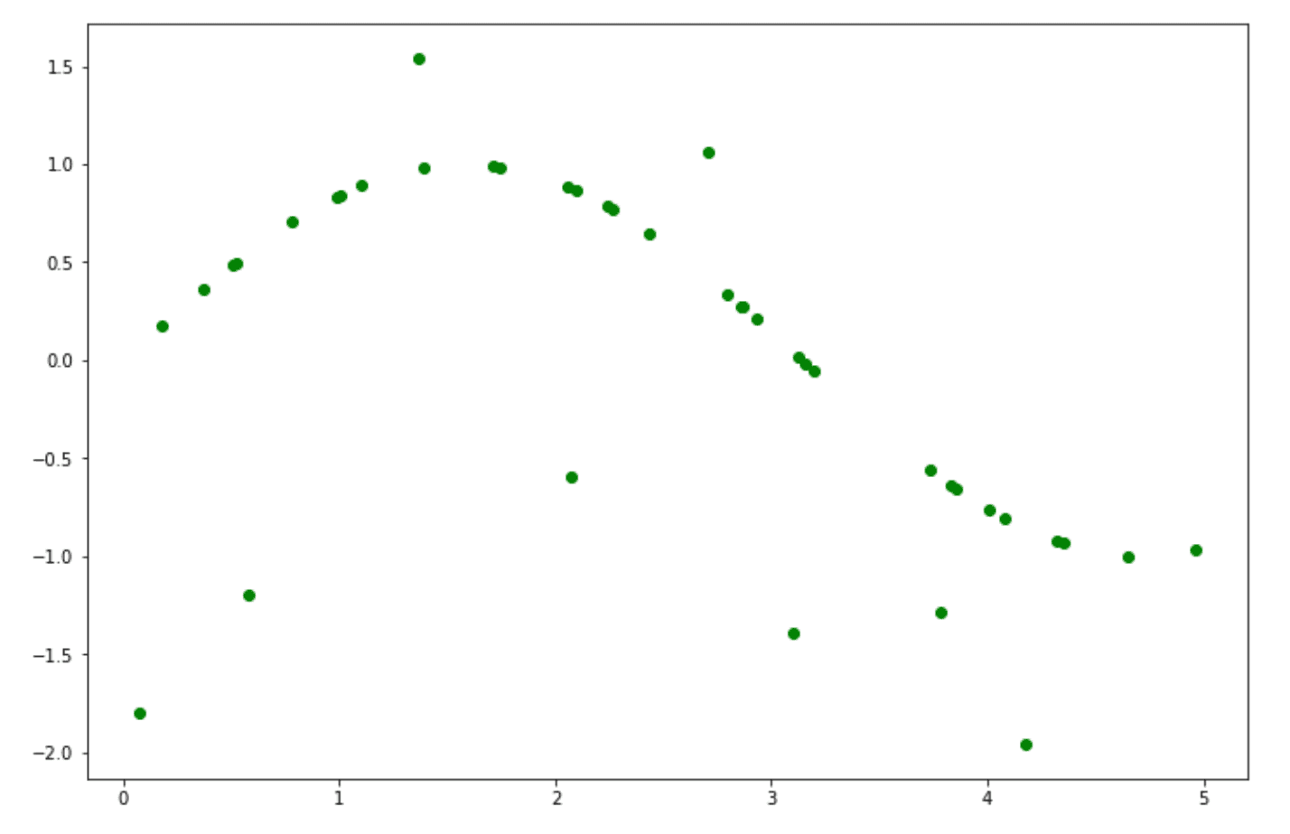 Support Vector Machine algorithm for a regression problem
