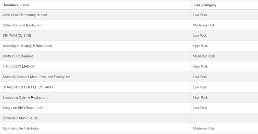 business name and risk category