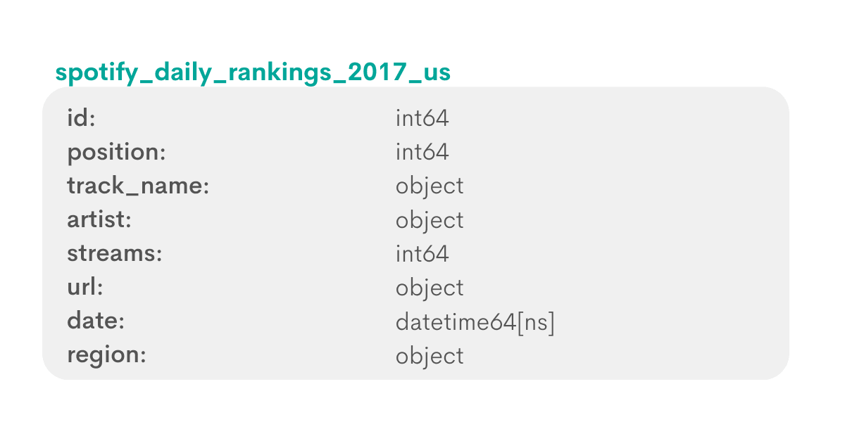 Python data science interview question from Spotify