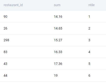 Output for DoorDash data analyst interview question