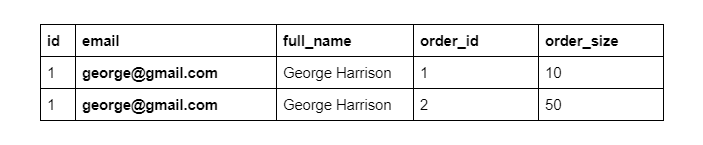 Dataset to understand INNER JOIN in SQL