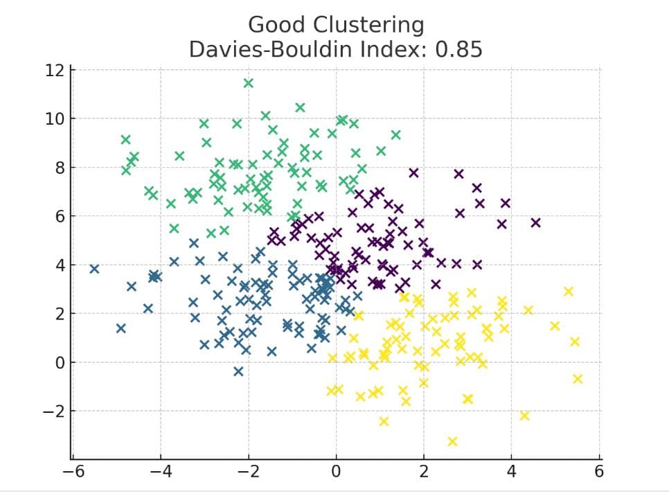 Davies Boulding Index in Unsupervised Clustering