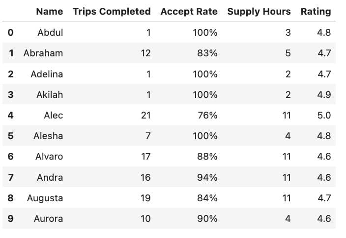 Data Project Example for Case Statement in Python