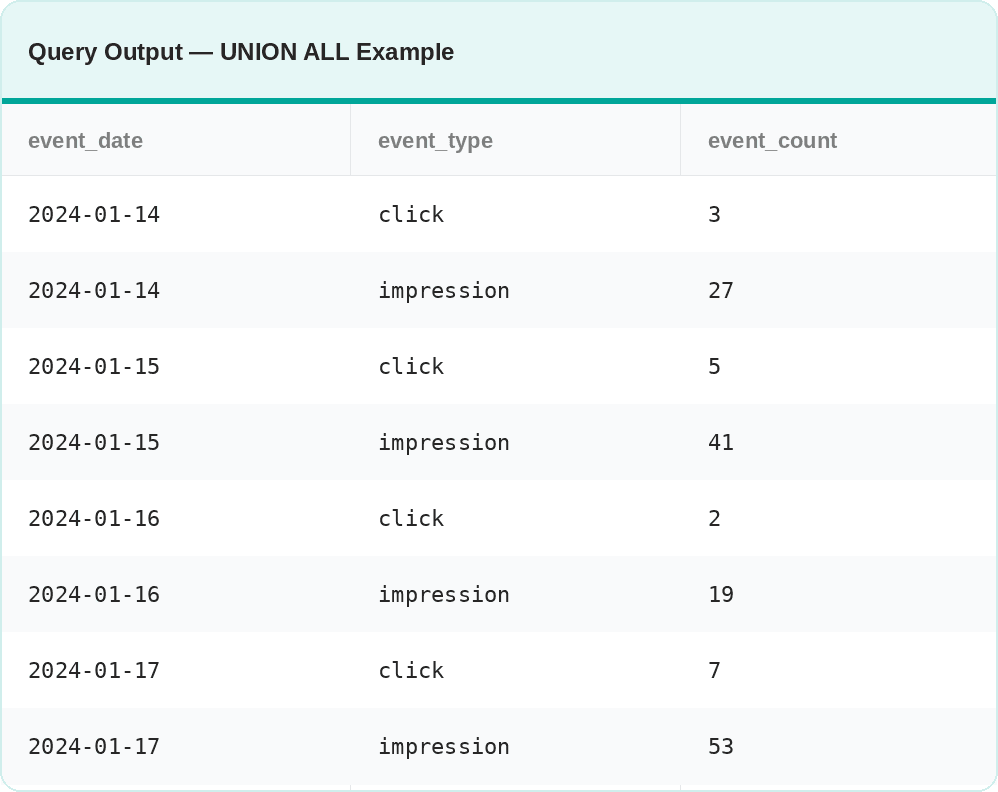 meta sql union all interview questions