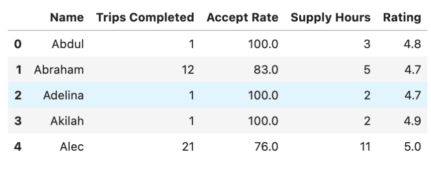 Data Exploration for Data Science Project