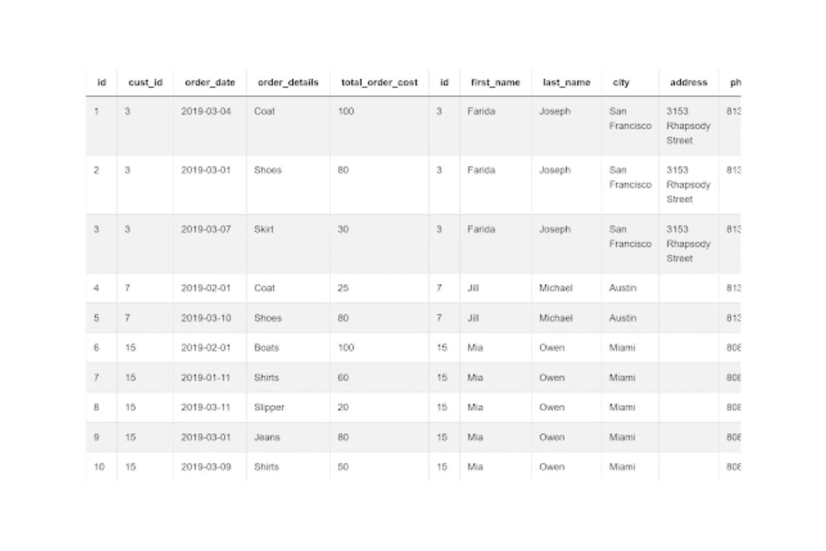 Join the tables using the RIGHT JOIN