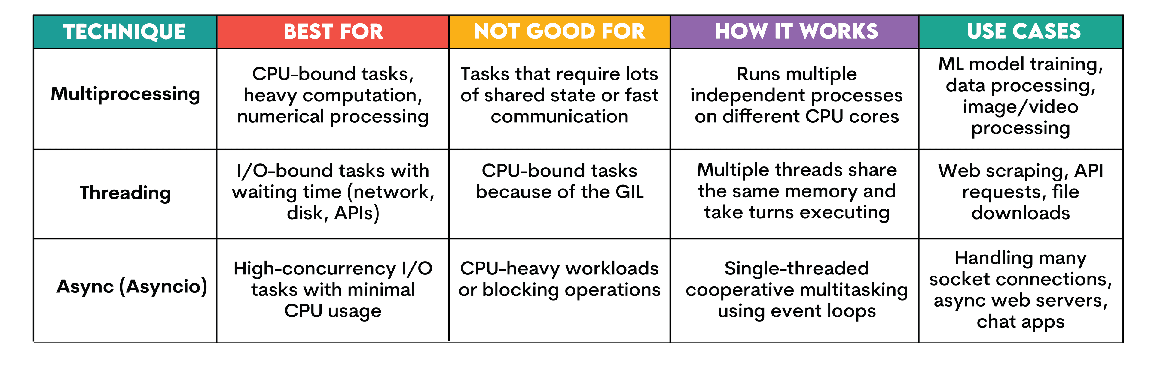 When to Use Multiprocessing vs Threading or Async in Python