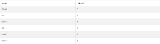 Output for sql question to find liking score rating