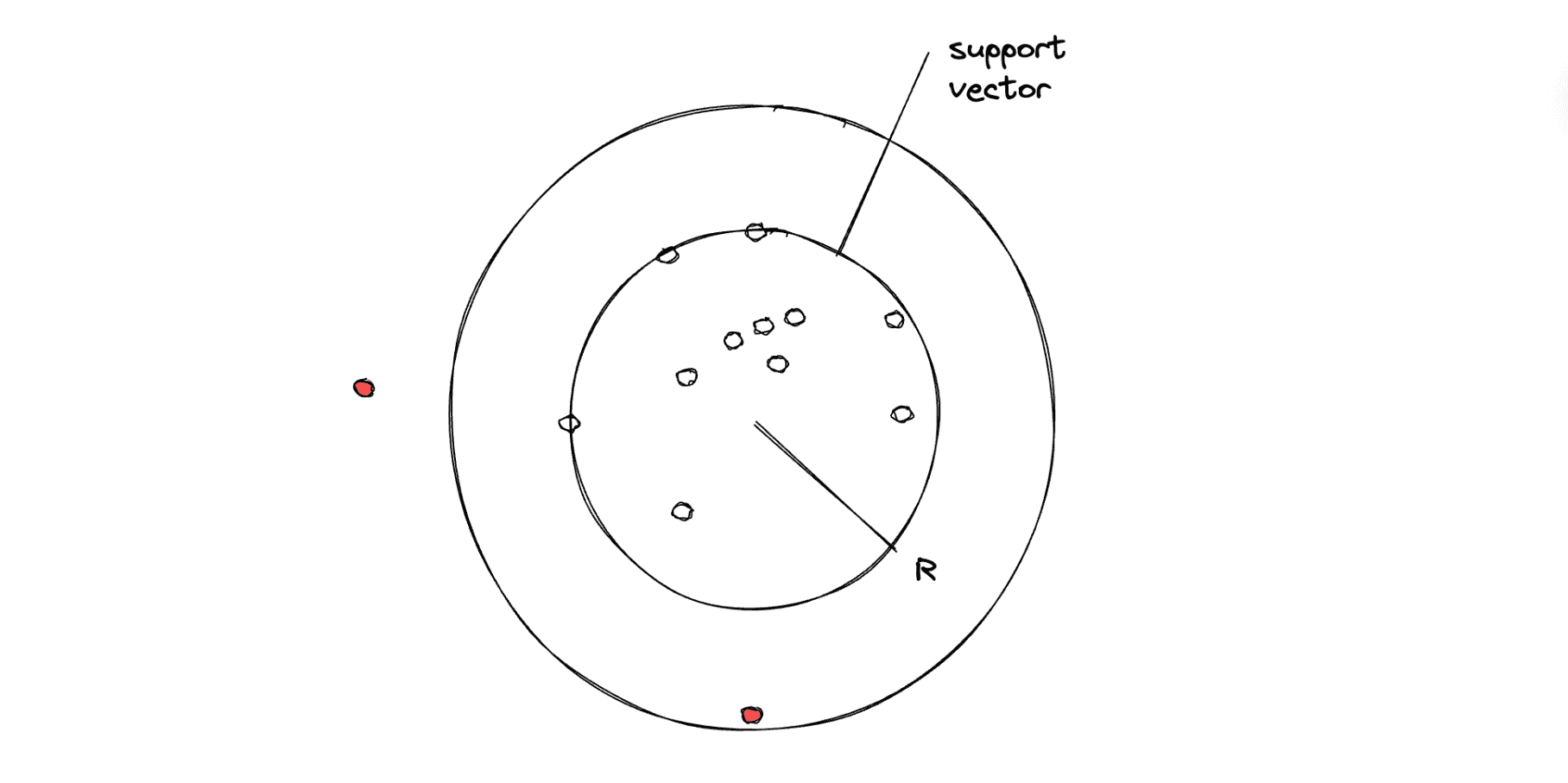 One-Class SVM in Machine Learning Anomaly Detection