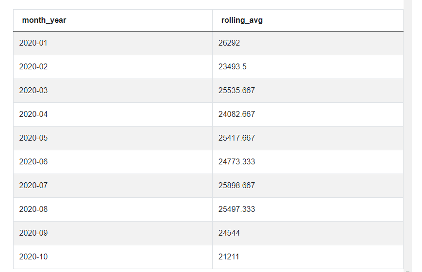 Output 15 for Amazon SQL Interview Questions
