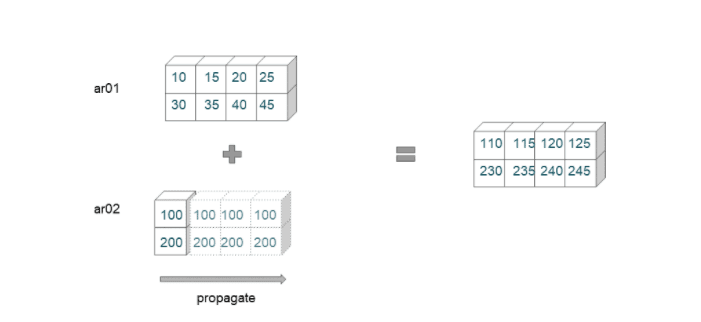 Numpy Broadcasting Example