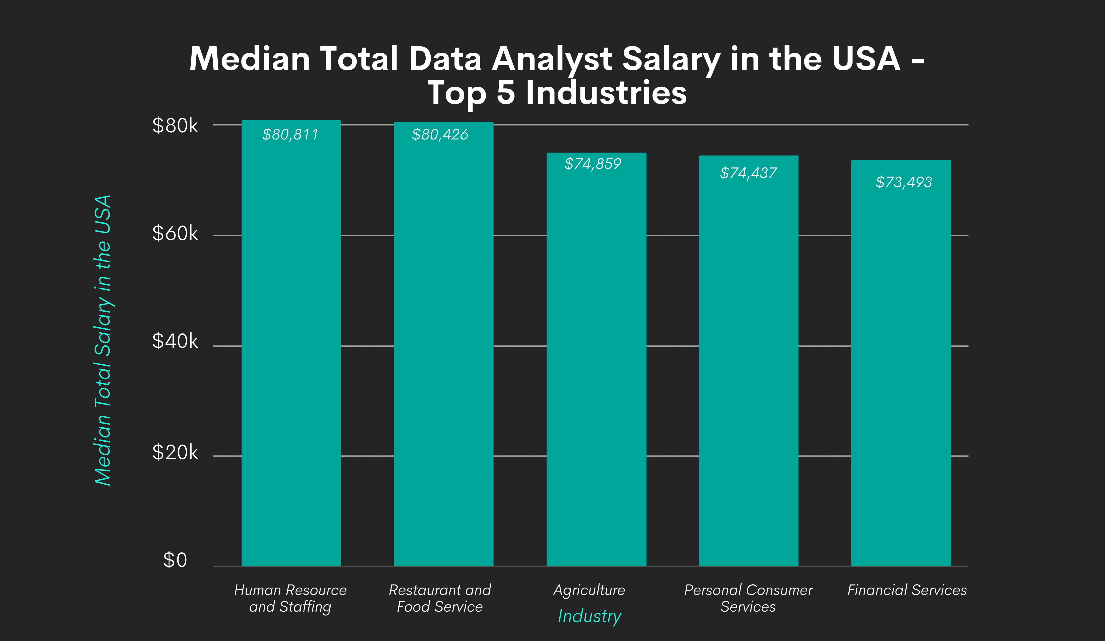 Median Data Analyst Salary by Industries