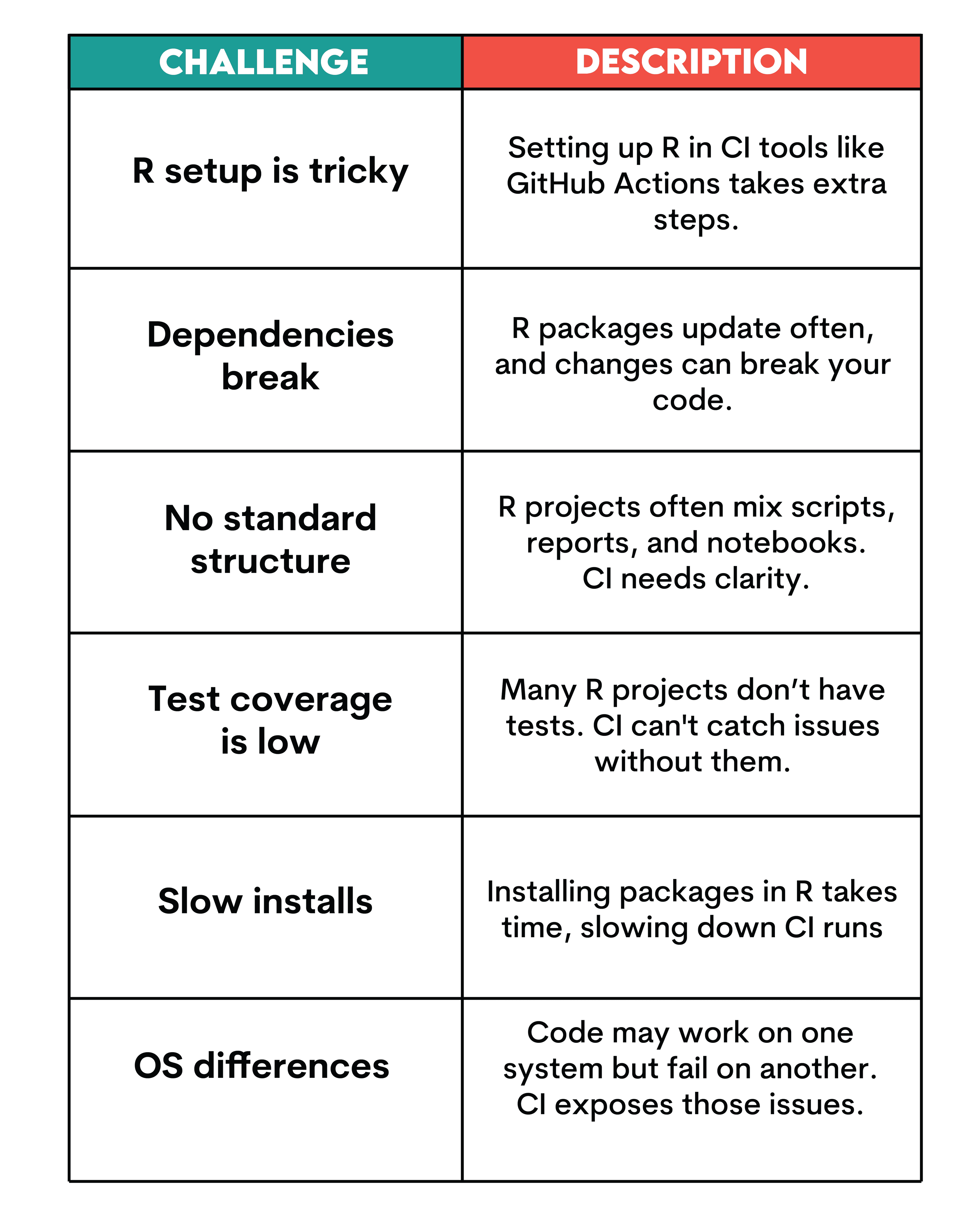 Key Challenges in R Continuous Integration