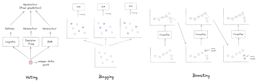 Ensemble Method in Supervised vs Unsupervised Learning